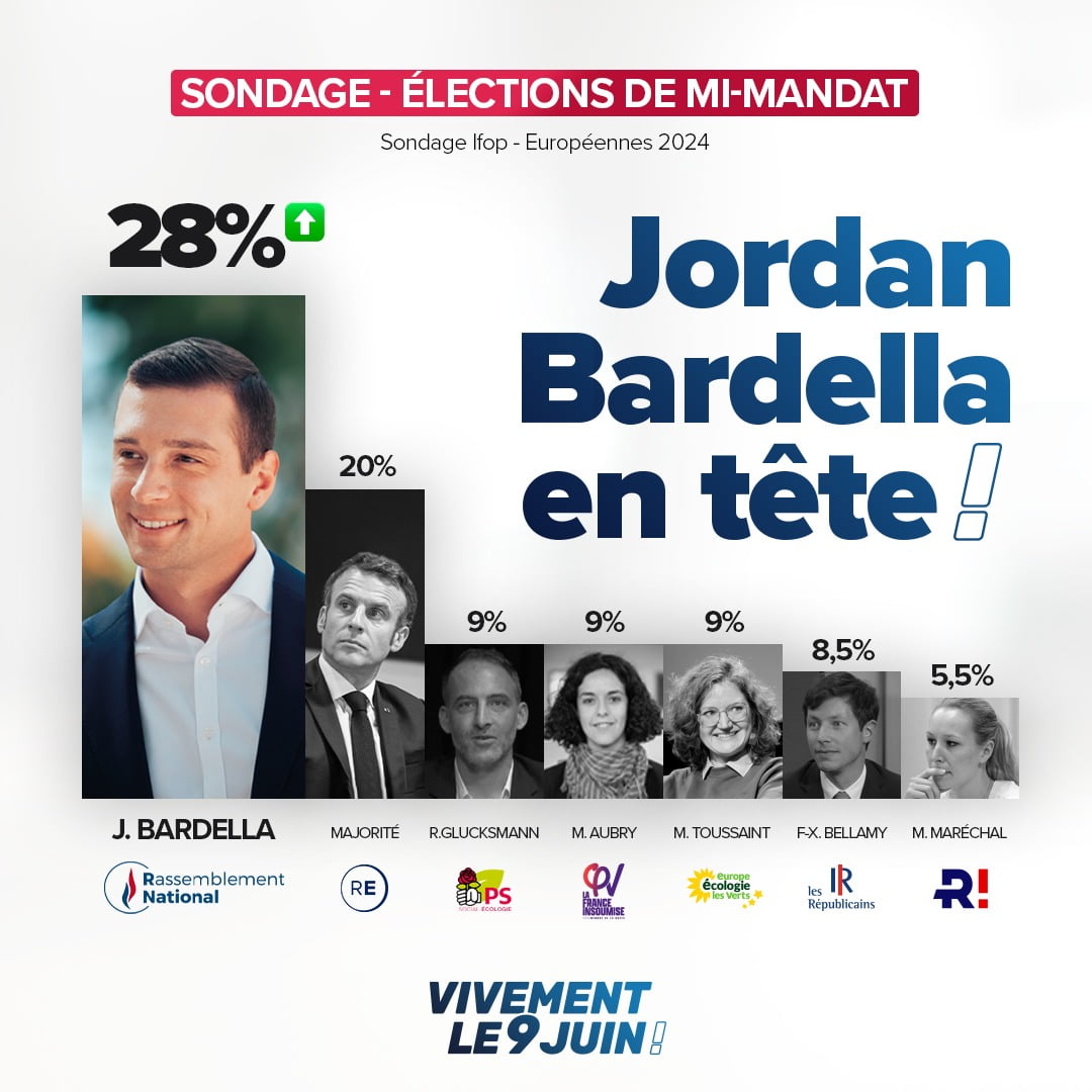 Sondage des européennes : Jordan Bardella en tête à 28% !